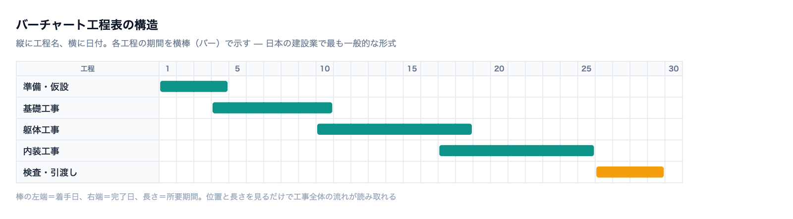 バーチャート工程表の図解。バーチャート工程表とは、縦軸に工程名、横軸に日付(時間)を配置し、各工程の期間を横棒(バー)で表す、日本の建設業で最も一