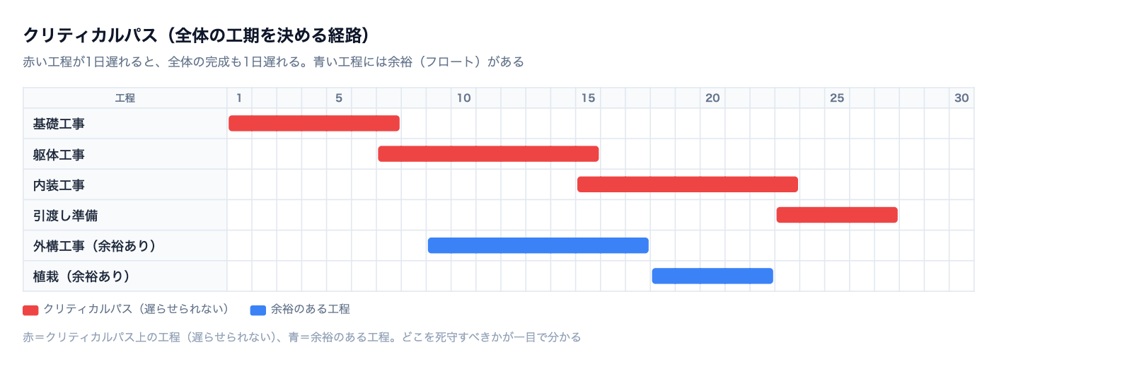 クリティカルパスの図解。クリティカルパスとは、工程全体で最も所要期間が長く、遅れると完成日がそのまま後ろへずれる最重要の作業経路のことです。CP