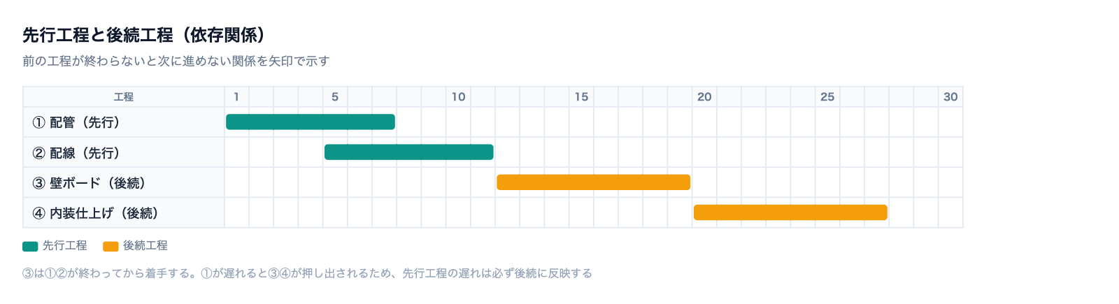 先行工程と後続工程の関係を示した図。配管・配線が終わってから壁ボード・内装仕上げに進む流れをバーチャートで表現