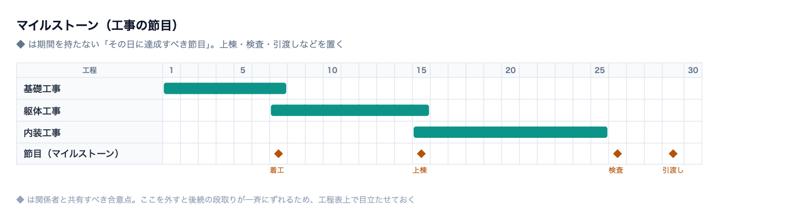 マイルストーンの図解。マイルストーンとは、工事やプロジェクト全体の中で「上棟」「中間検査」「引渡し」といった重要な節目を示す基準点のことです。