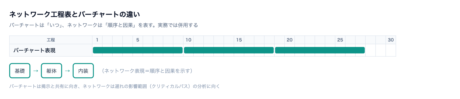 ネットワーク工程表の図解。作業を矢印（アクティビティ）、作業の区切りを丸印（イベント）で表し、作業同士のつながりを網の目のように描いた工程表。どの