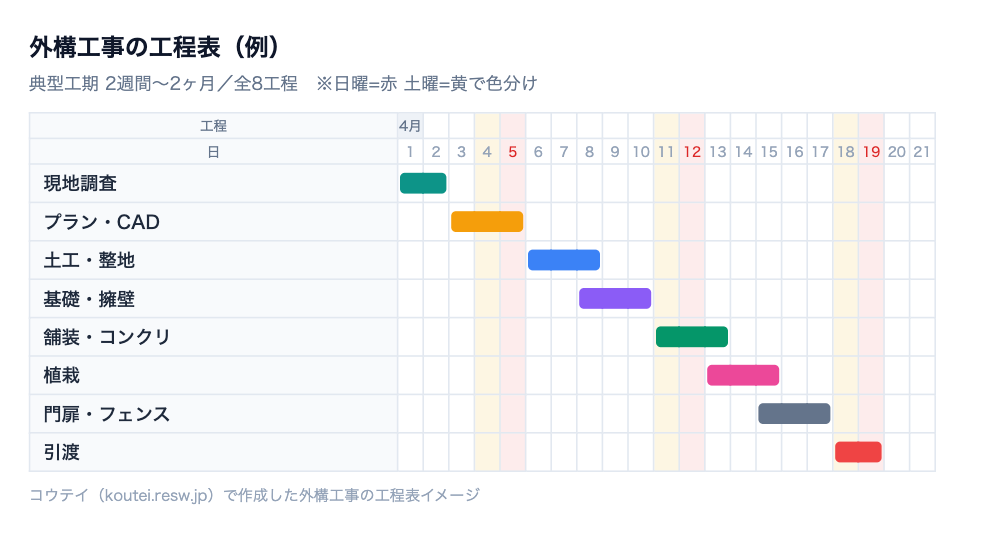外構工事の工程表の例。現地調査・プラン・CAD・土工・整地・基礎・擁壁など全8工程を横棒で並べ、日曜と土曜を色分けしたバーチャート形式