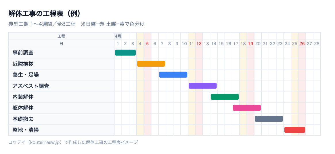 解体工事の工程表の例。事前調査・近隣挨拶・養生・足場・アスベスト調査など全8工程を横棒で並べ、日曜と土曜を色分けしたバーチャート形式