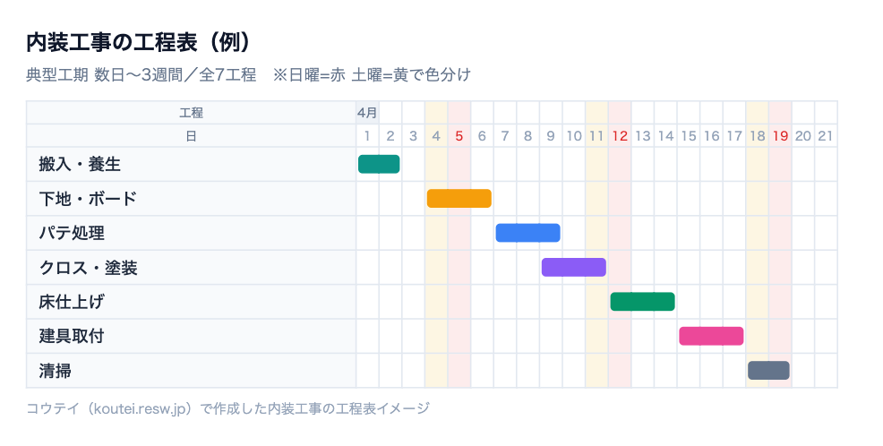 内装工事の工程表の例。搬入・養生・下地・ボード・パテ処理・クロス・塗装など全7工程を横棒で並べ、日曜と土曜を色分けしたバーチャート形式