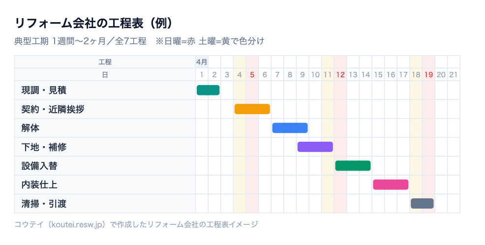 リフォーム会社の工程表の例。現調・見積・契約・近隣挨拶・解体・下地・補修など全7工程を横棒で並べ、日曜と土曜を色分けしたバーチャート形式