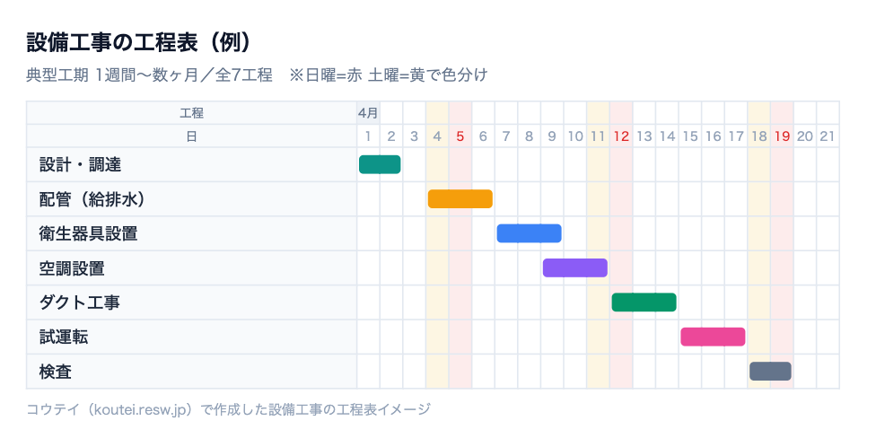 設備工事の工程表の例。設計・調達・配管(給排水)・衛生器具設置・空調設置など全7工程を横棒で並べ、日曜と土曜を色分けしたバーチャート形式