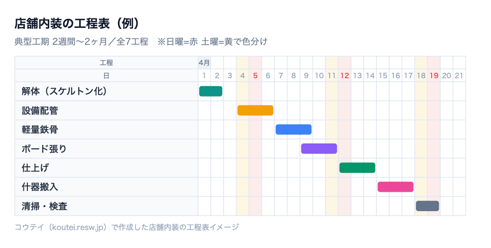 店舗内装の工程表の例。解体(スケルトン化)・設備配管・軽量鉄骨・ボード張りなど全7工程を横棒で並べ、日曜と土曜を色分けしたバーチャート形式