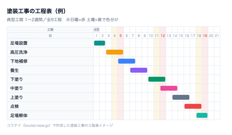 塗装工事の工程表の例。足場設置・高圧洗浄・下地補修・養生など全9工程を横棒で並べ、日曜と土曜を色分けしたバーチャート形式