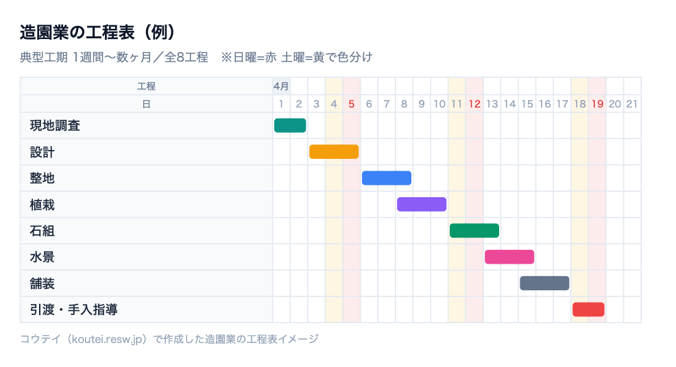 造園業の工程表の例。現地調査・設計・整地・植栽など全8工程を横棒で並べ、日曜と土曜を色分けしたバーチャート形式